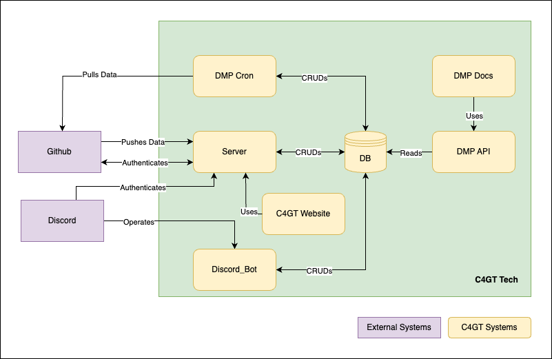 C4GT Architecture